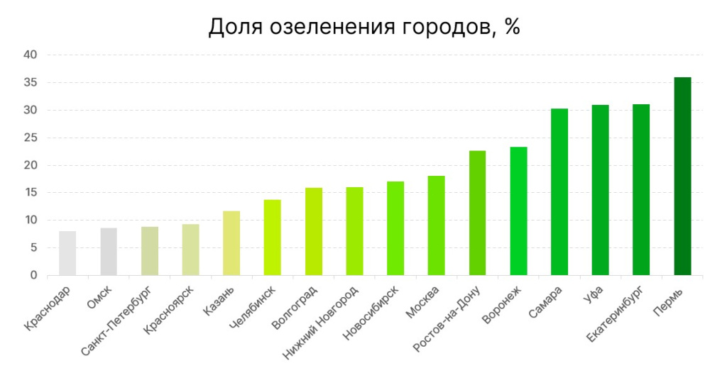Рейтинг городов россии по озеленению